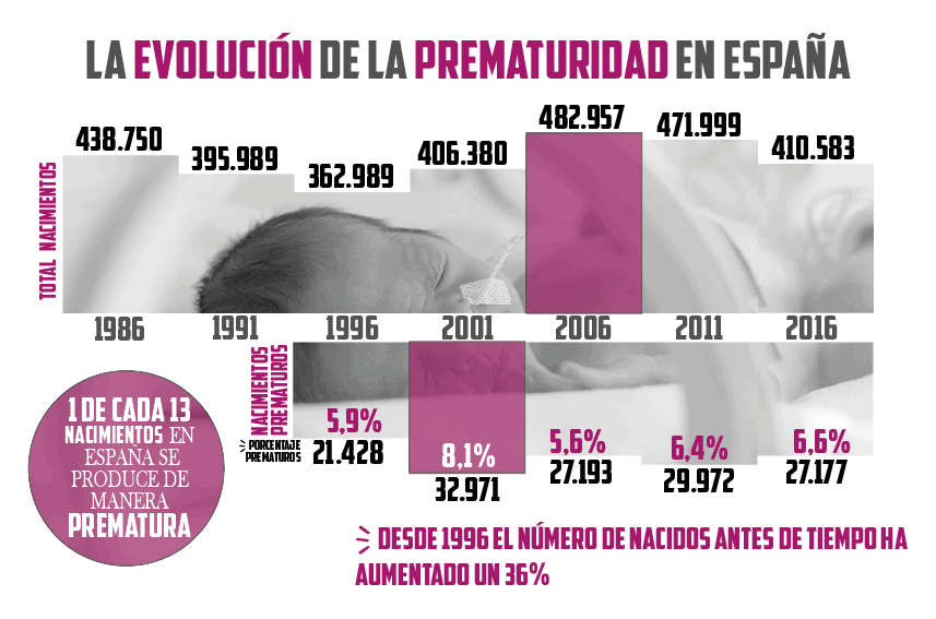 Día mundial del prematuro: Casi el 7% de los nacimientos en España son prematuros